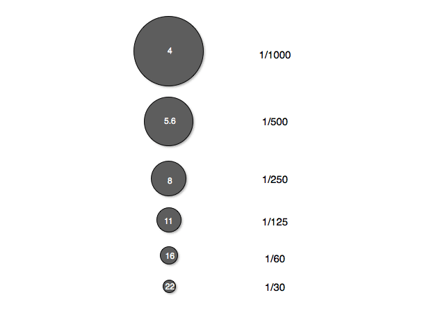 The Relationship Between Aperture, Shutter Speed & ISO