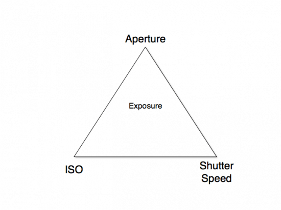 Exposure triangle