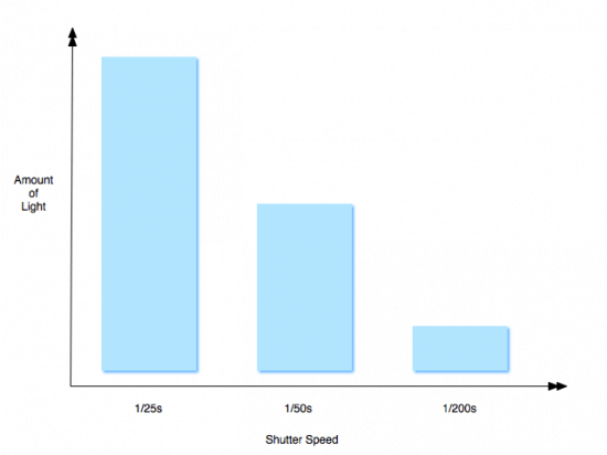 Shutter speed